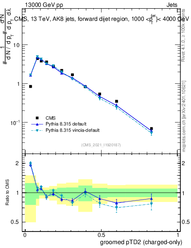 Plot of j.ptd2.gc in 13000 GeV pp collisions