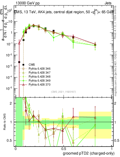 Plot of j.ptd2.gc in 13000 GeV pp collisions