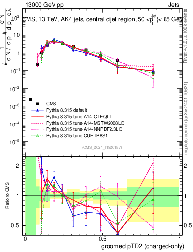 Plot of j.ptd2.gc in 13000 GeV pp collisions