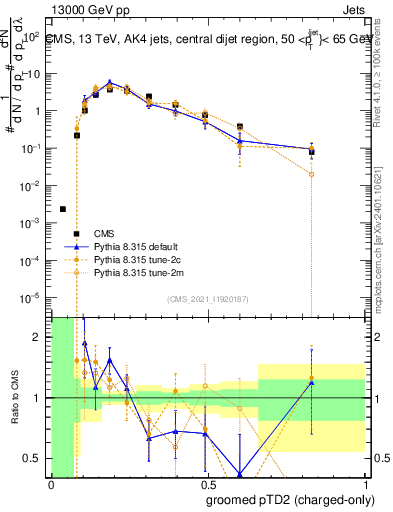Plot of j.ptd2.gc in 13000 GeV pp collisions