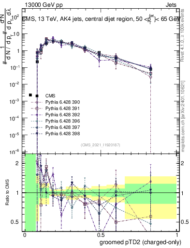 Plot of j.ptd2.gc in 13000 GeV pp collisions