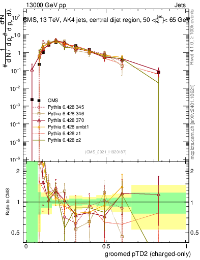 Plot of j.ptd2.gc in 13000 GeV pp collisions