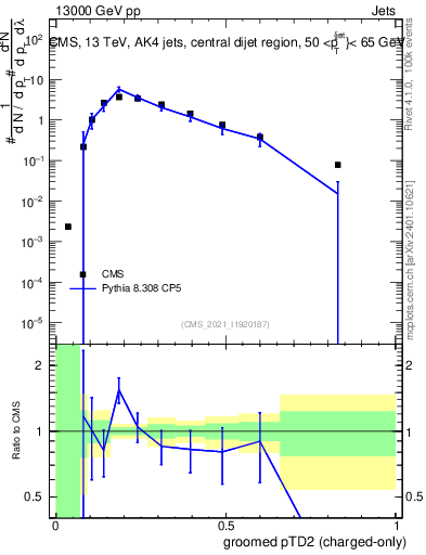 Plot of j.ptd2.gc in 13000 GeV pp collisions