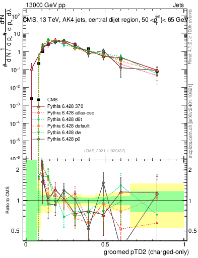 Plot of j.ptd2.gc in 13000 GeV pp collisions