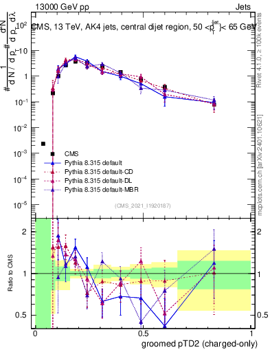Plot of j.ptd2.gc in 13000 GeV pp collisions