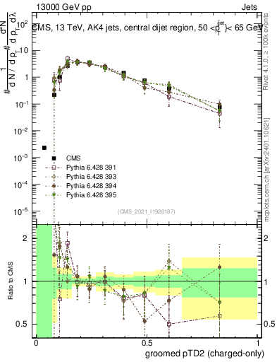 Plot of j.ptd2.gc in 13000 GeV pp collisions