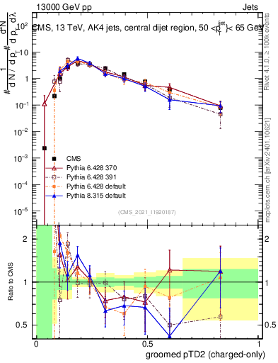 Plot of j.ptd2.gc in 13000 GeV pp collisions
