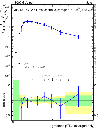 Plot of j.ptd2.gc in 13000 GeV pp collisions