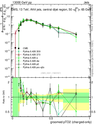 Plot of j.ptd2.gc in 13000 GeV pp collisions