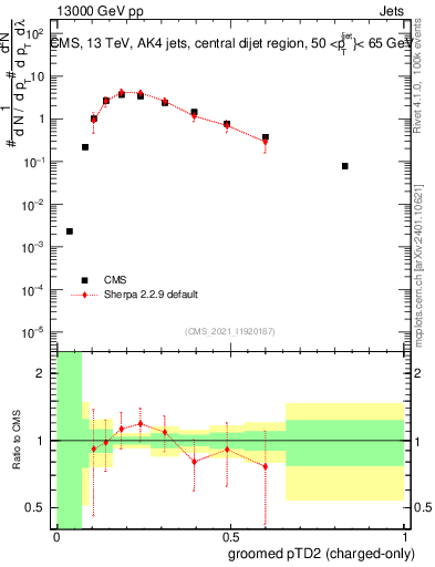 Plot of j.ptd2.gc in 13000 GeV pp collisions