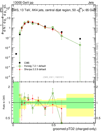Plot of j.ptd2.gc in 13000 GeV pp collisions