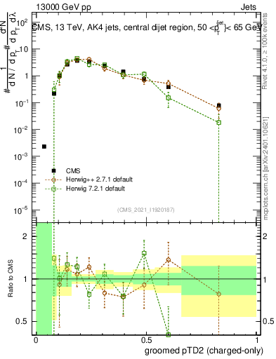 Plot of j.ptd2.gc in 13000 GeV pp collisions