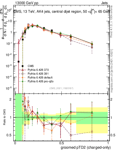 Plot of j.ptd2.gc in 13000 GeV pp collisions