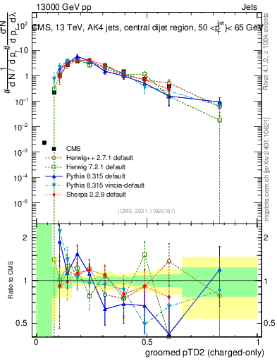 Plot of j.ptd2.gc in 13000 GeV pp collisions