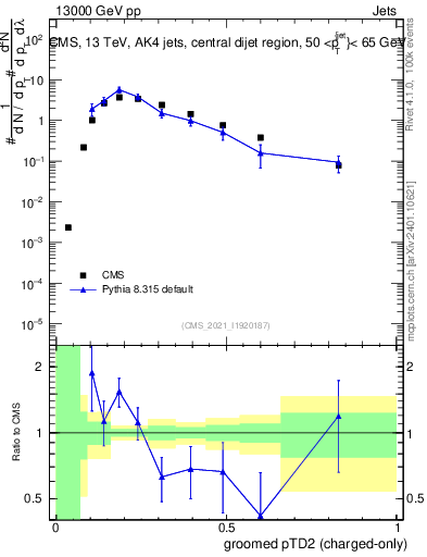 Plot of j.ptd2.gc in 13000 GeV pp collisions