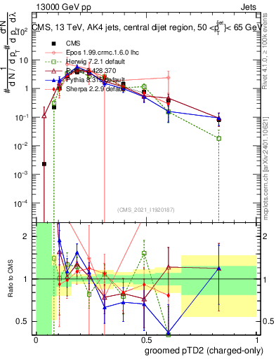 Plot of j.ptd2.gc in 13000 GeV pp collisions