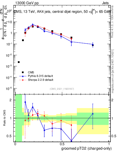 Plot of j.ptd2.gc in 13000 GeV pp collisions