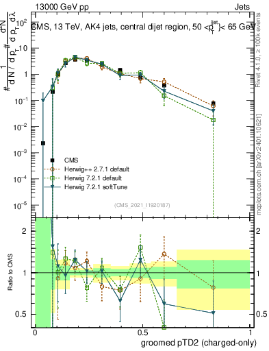 Plot of j.ptd2.gc in 13000 GeV pp collisions