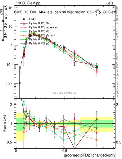 Plot of j.ptd2.gc in 13000 GeV pp collisions