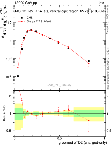Plot of j.ptd2.gc in 13000 GeV pp collisions