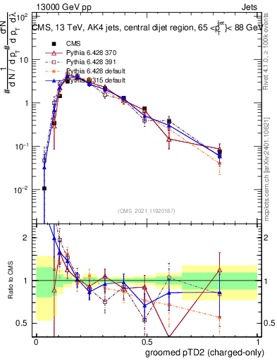 Plot of j.ptd2.gc in 13000 GeV pp collisions