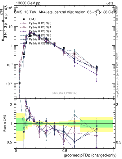 Plot of j.ptd2.gc in 13000 GeV pp collisions