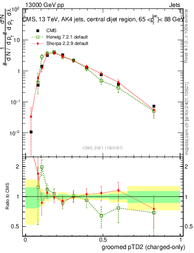 Plot of j.ptd2.gc in 13000 GeV pp collisions