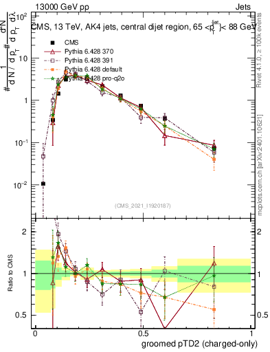 Plot of j.ptd2.gc in 13000 GeV pp collisions
