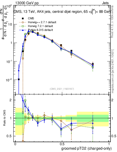 Plot of j.ptd2.gc in 13000 GeV pp collisions
