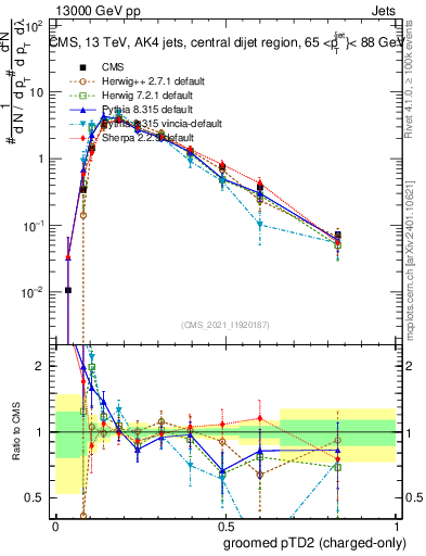 Plot of j.ptd2.gc in 13000 GeV pp collisions