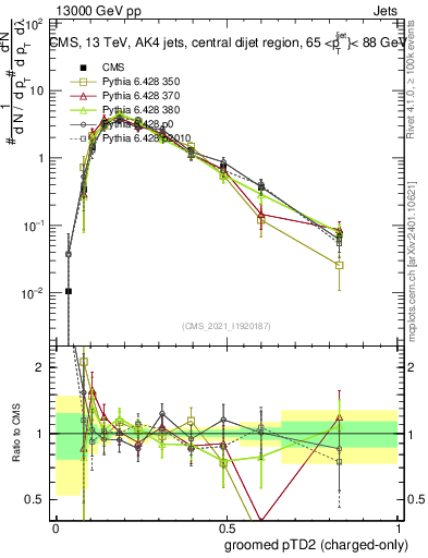 Plot of j.ptd2.gc in 13000 GeV pp collisions