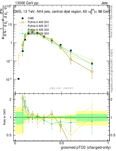 Plot of j.ptd2.gc in 13000 GeV pp collisions