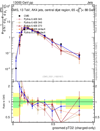 Plot of j.ptd2.gc in 13000 GeV pp collisions