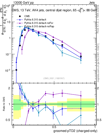Plot of j.ptd2.gc in 13000 GeV pp collisions