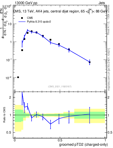Plot of j.ptd2.gc in 13000 GeV pp collisions