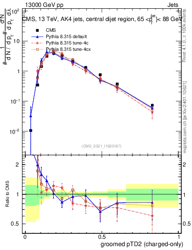 Plot of j.ptd2.gc in 13000 GeV pp collisions