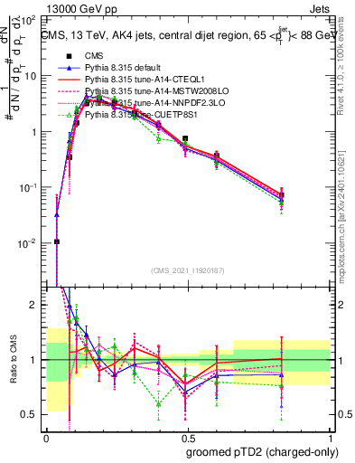 Plot of j.ptd2.gc in 13000 GeV pp collisions