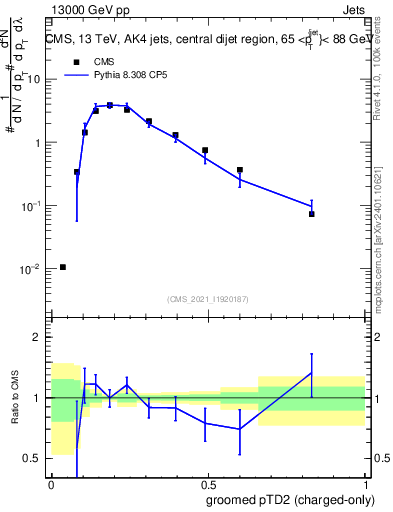 Plot of j.ptd2.gc in 13000 GeV pp collisions