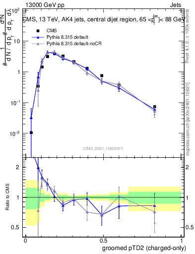 Plot of j.ptd2.gc in 13000 GeV pp collisions