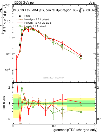 Plot of j.ptd2.gc in 13000 GeV pp collisions