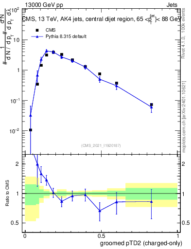 Plot of j.ptd2.gc in 13000 GeV pp collisions