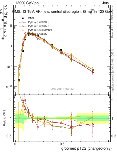 Plot of j.ptd2.gc in 13000 GeV pp collisions