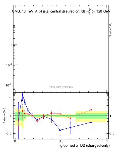 Plot of j.ptd2.gc in 13000 GeV pp collisions
