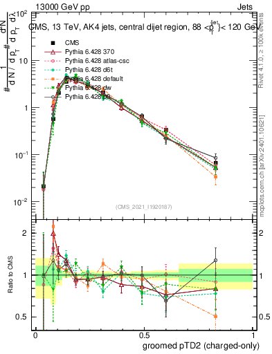 Plot of j.ptd2.gc in 13000 GeV pp collisions