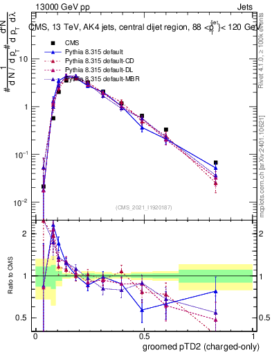 Plot of j.ptd2.gc in 13000 GeV pp collisions