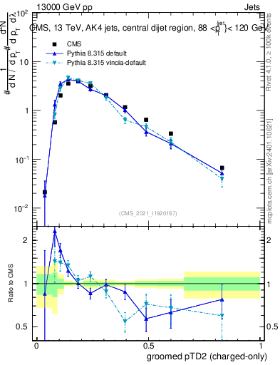 Plot of j.ptd2.gc in 13000 GeV pp collisions