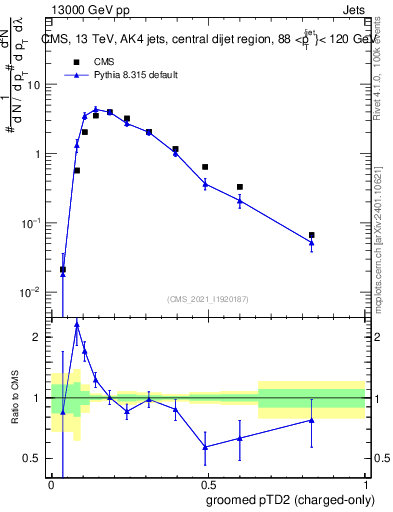 Plot of j.ptd2.gc in 13000 GeV pp collisions