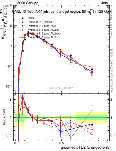 Plot of j.ptd2.gc in 13000 GeV pp collisions