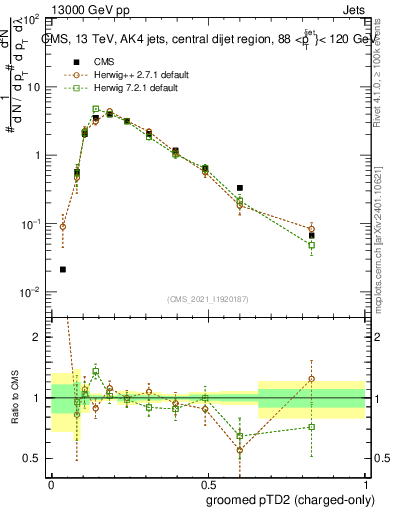 Plot of j.ptd2.gc in 13000 GeV pp collisions