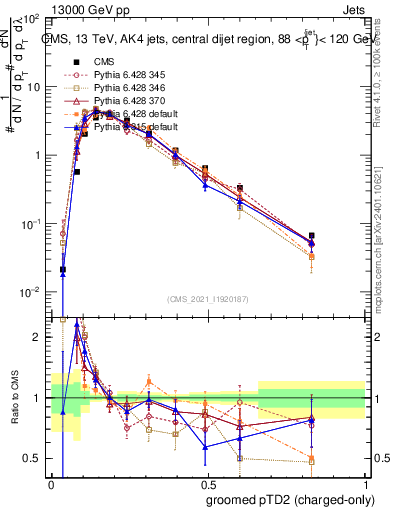 Plot of j.ptd2.gc in 13000 GeV pp collisions